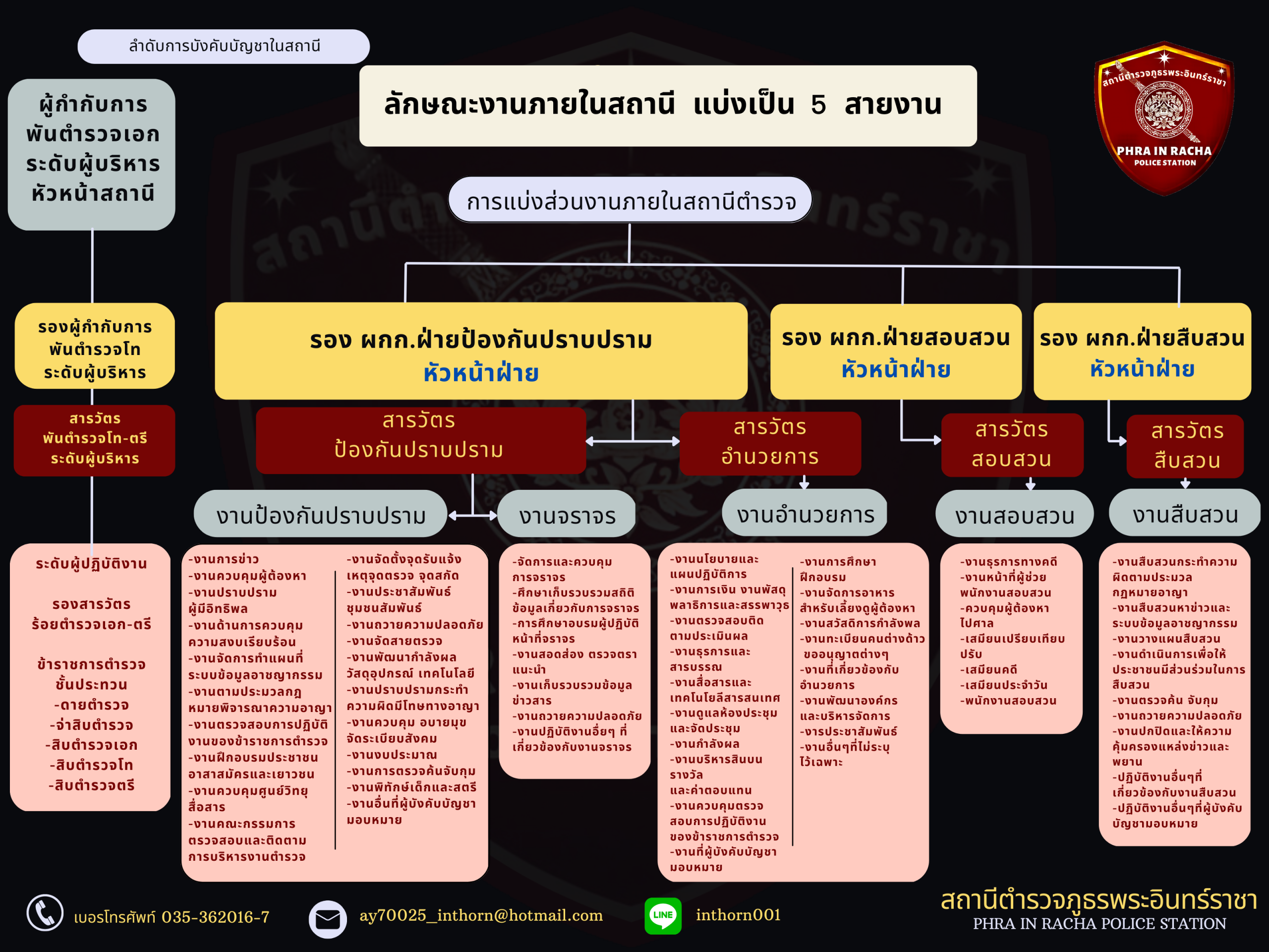 ข้อมูลผู้บริหาร