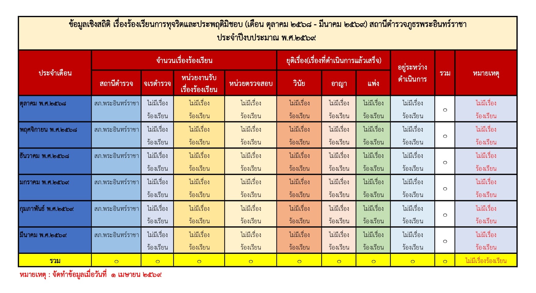 ประกาศเจตนารมณ์ No Gift Policy